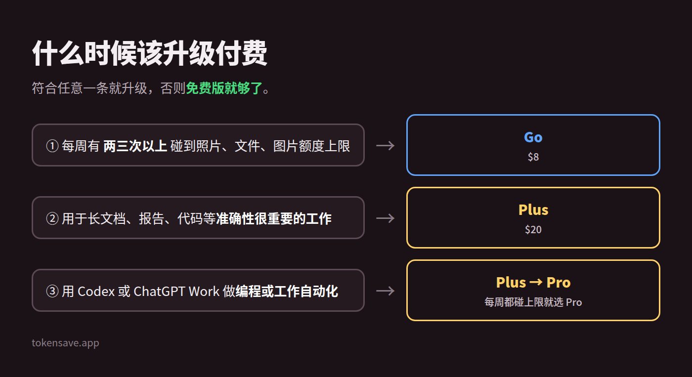 ChatGPT 免费版和付费版怎么选:图片额度不够选 Go($8),重视准确度选 Plus($20),编程自动化从 Plus 到 Pro($100 起)
