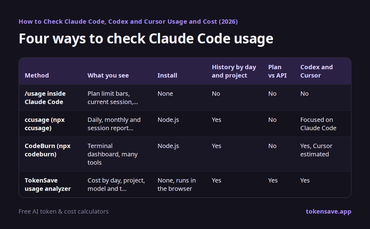 Four ways to check Claude Code usage: Method, What you see, Install, History by day and project, Plan vs API, Codex and Cursor