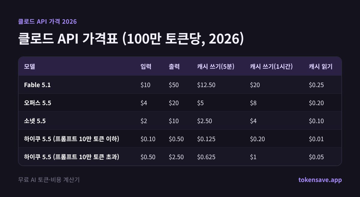 클로드 API 가격표 (100만 토큰당, 2026): 모델, 입력, 출력, 캐시 쓰기(5분), 캐시 쓰기(1시간), 캐시 읽기