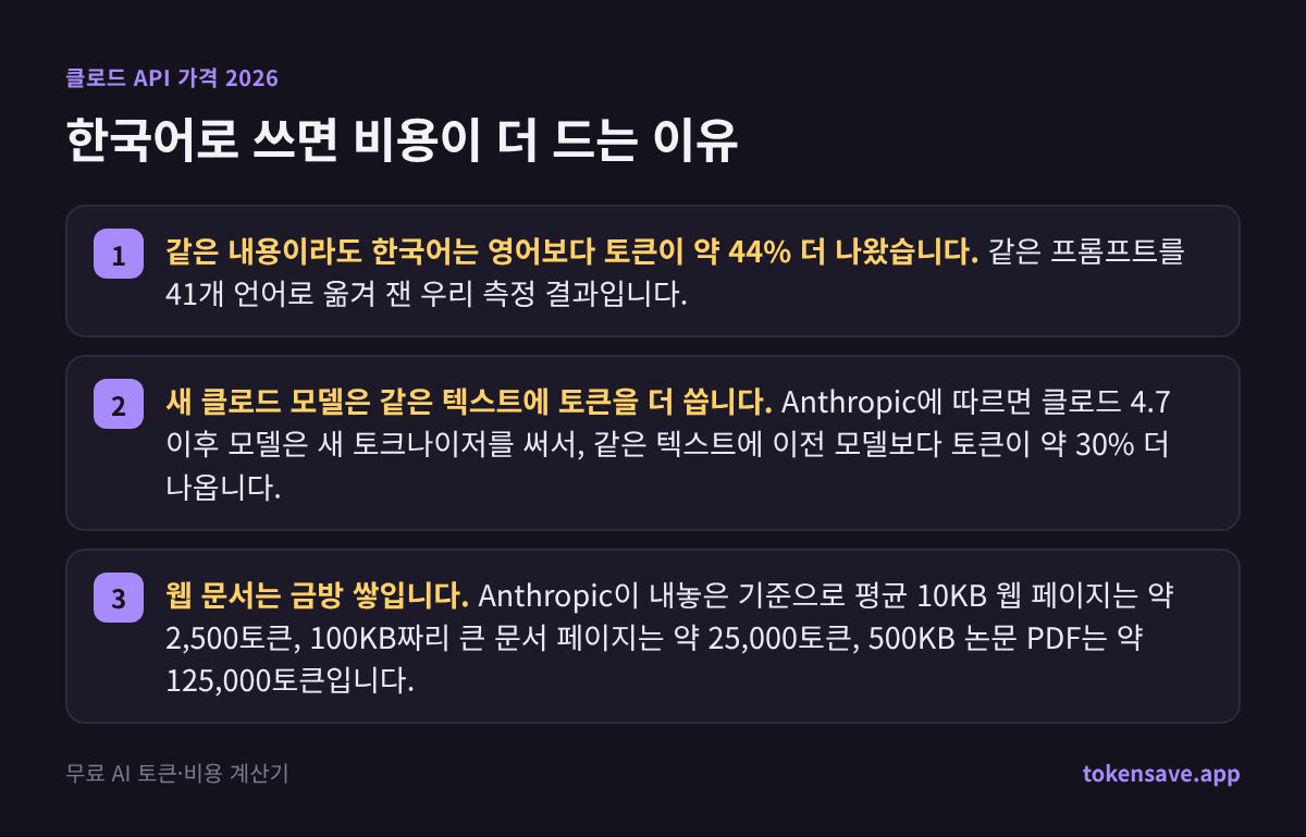 한국어로 쓰면 비용이 더 드는 이유: 같은 내용이라도 한국어는 영어보다 토큰이 약 44% 더 나왔습니다. 같은 프롬프트를 41개 언어로 옮겨 잰 우리 측정 결과입니다. 일본어는 약 79%, 스페인어는 약 18% 더 많았습니다. 다만 G