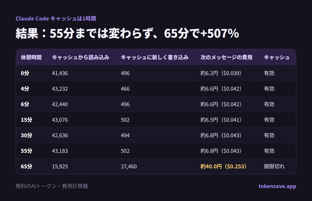 結果：55分までは変わらず、65分で+507％: 休憩時間, キャッシュから読み込み, キャッシュに新しく書き込み, 次のメッセージの費用, キャッシュ