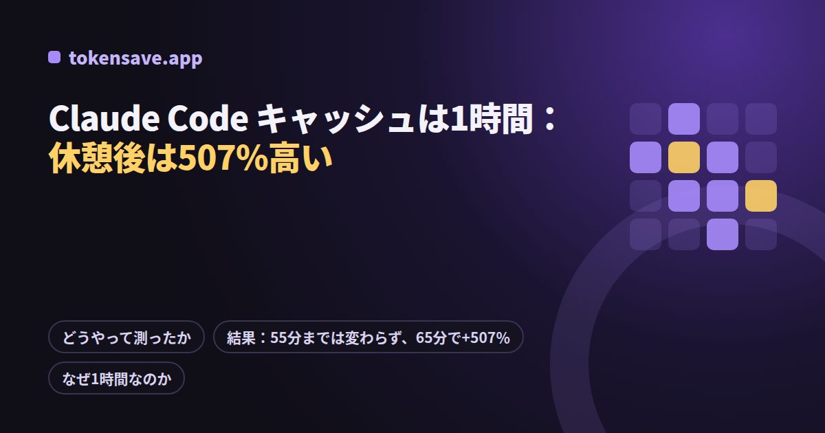 Claude Code キャッシュは1時間：休憩後は507％高い