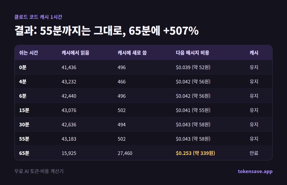 결과: 55분까지는 그대로, 65분에 +507%: 쉬는 시간, 캐시에서 읽음, 캐시에 새로 씀, 다음 메시지 비용, 캐시