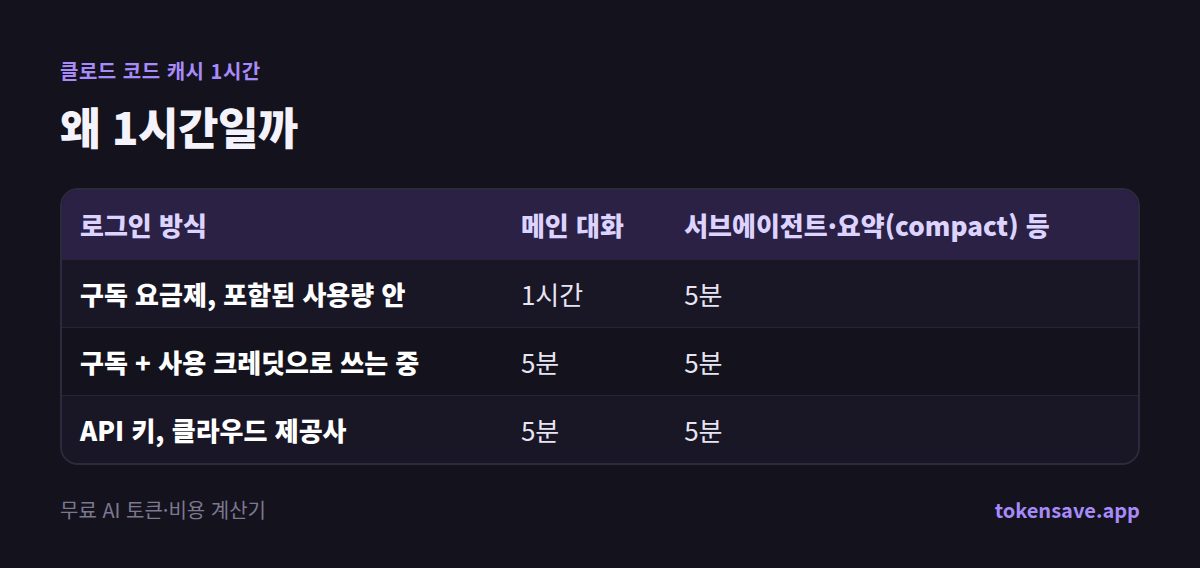 왜 1시간일까: 로그인 방식, 메인 대화, 서브에이전트·요약(compact) 등