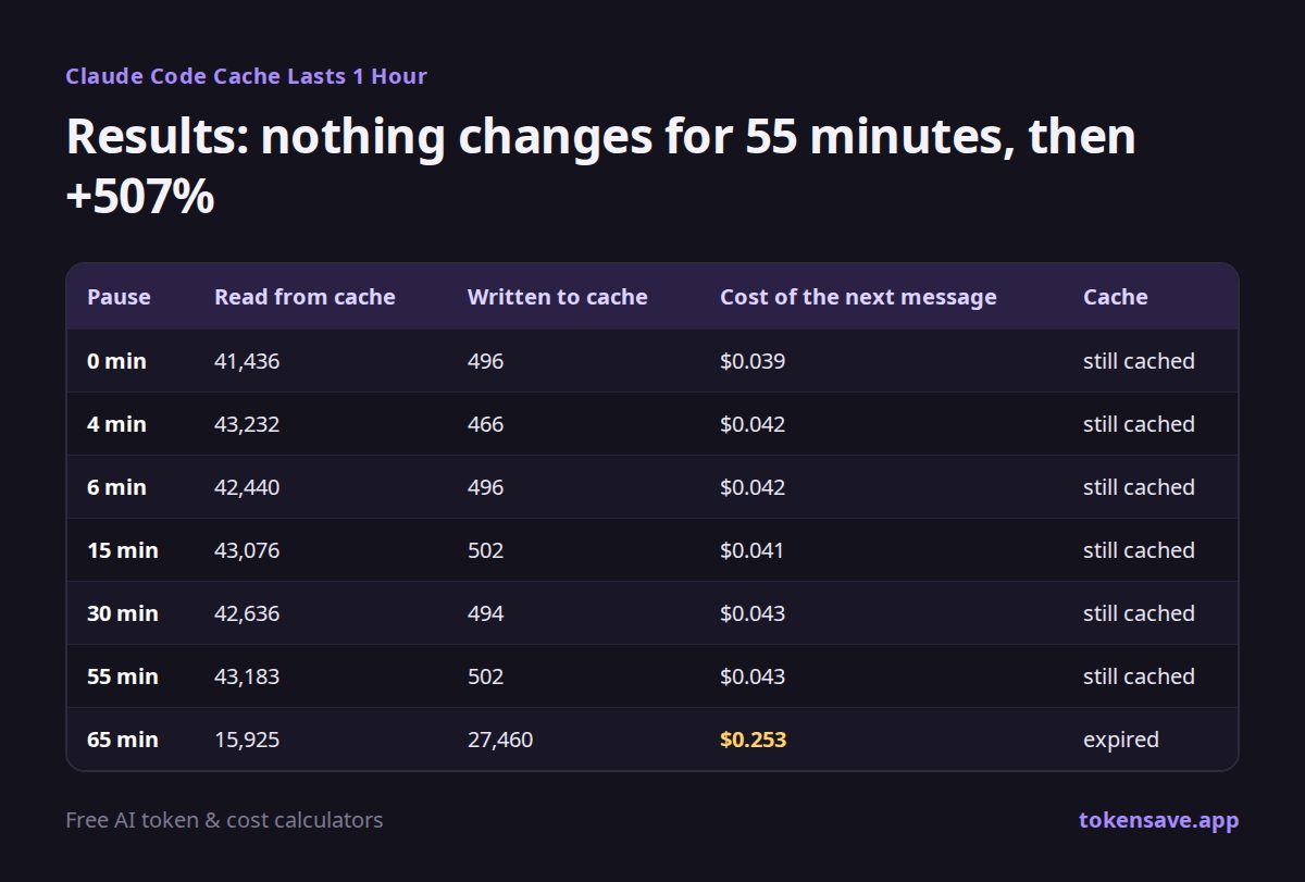 Results: nothing changes for 55 minutes, then +507%: Pause, Read from cache, Written to cache, Cost of the next message, Cache