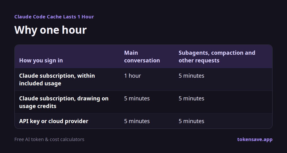 Why one hour: How you sign in, Main conversation, Subagents, compaction and other requests