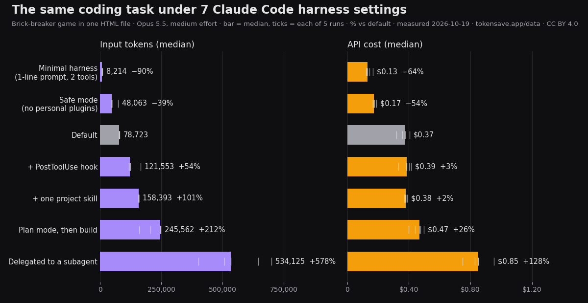 Median input tokens and API cost for the same coding task under seven Claude Code settings, 5 runs each