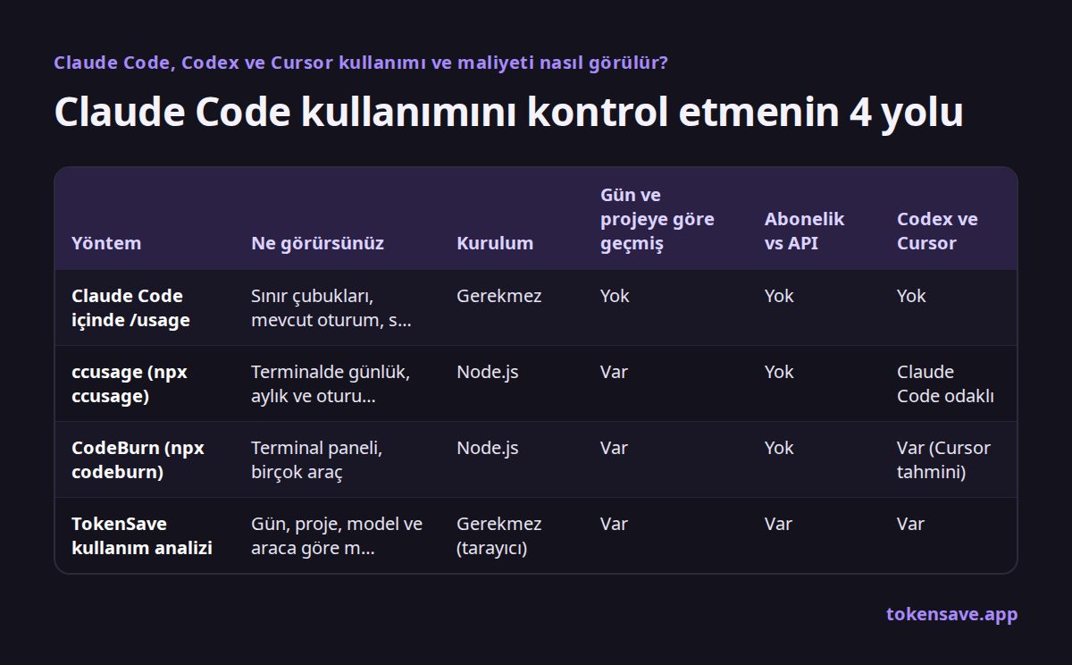Claude Code kullanımını kontrol etmenin 4 yolu: Yöntem, Ne görürsünüz, Kurulum, Gün ve projeye göre geçmiş, Abonelik vs API, Codex ve Cursor