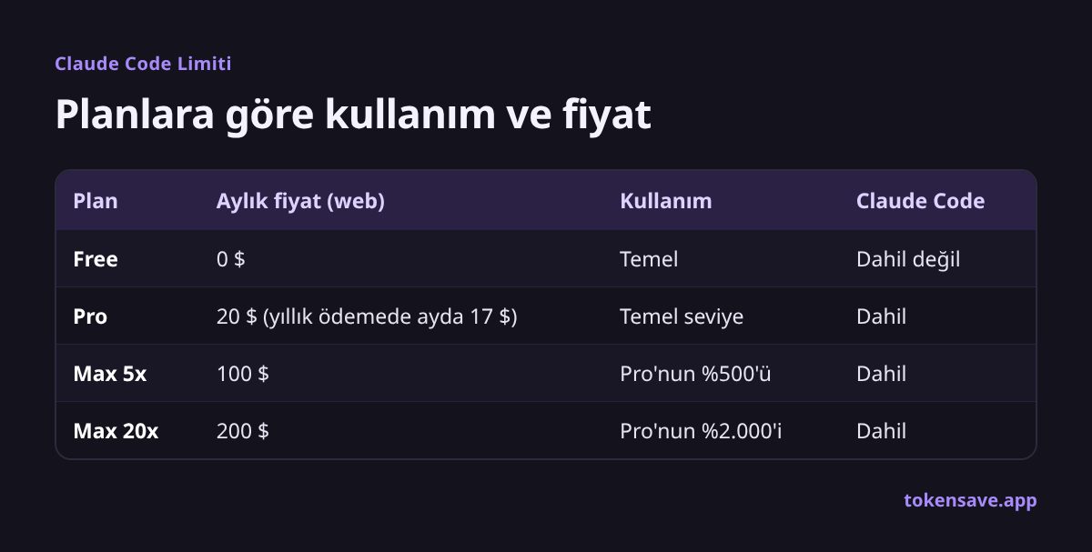 Planlara göre kullanım ve fiyat: Plan, Aylık fiyat (web), Kullanım, Claude Code