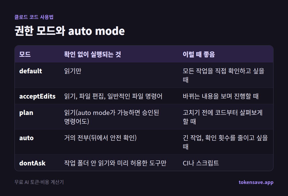 권한 모드와 auto mode: 모드, 확인 없이 실행되는 것, 이럴 때 좋음