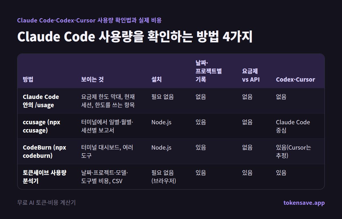 Claude Code 사용량을 확인하는 방법 4가지: 방법, 보이는 것, 설치, 날짜·프로젝트별 기록, 요금제 vs API, Codex·Cursor