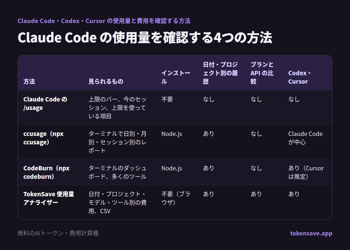 Claude Code の使用量を確認する4つの方法: 方法, 見られるもの, インストール, 日付・プロジェクト別の履歴, プランと API の比較, Codex・Cursor