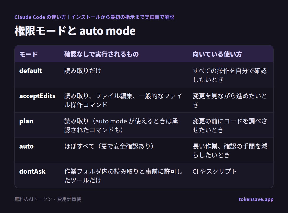 権限モードと auto mode: モード, 確認なしで実行されるもの, 向いている使い方