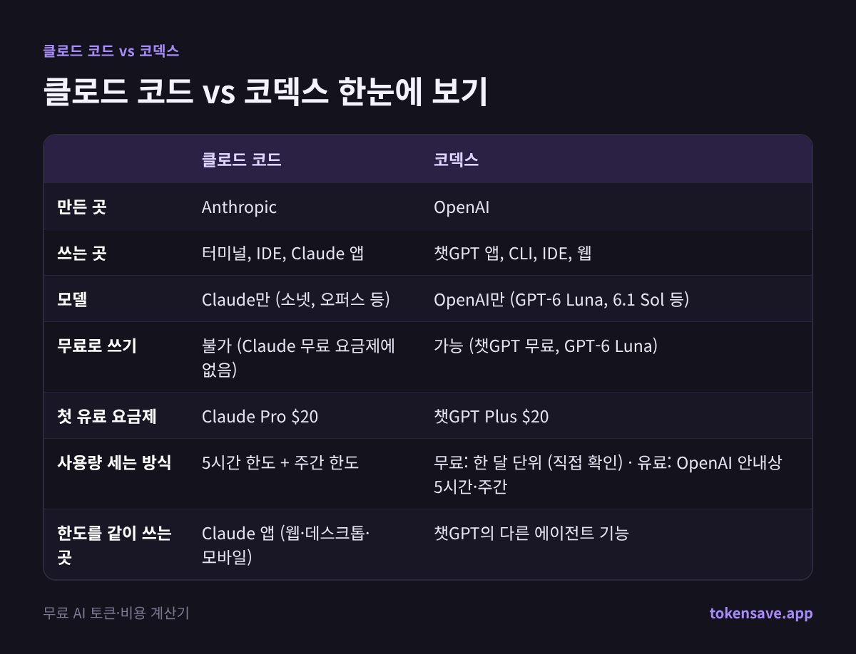 클로드 코드 vs 코덱스 한눈에 보기: 클로드 코드, 코덱스