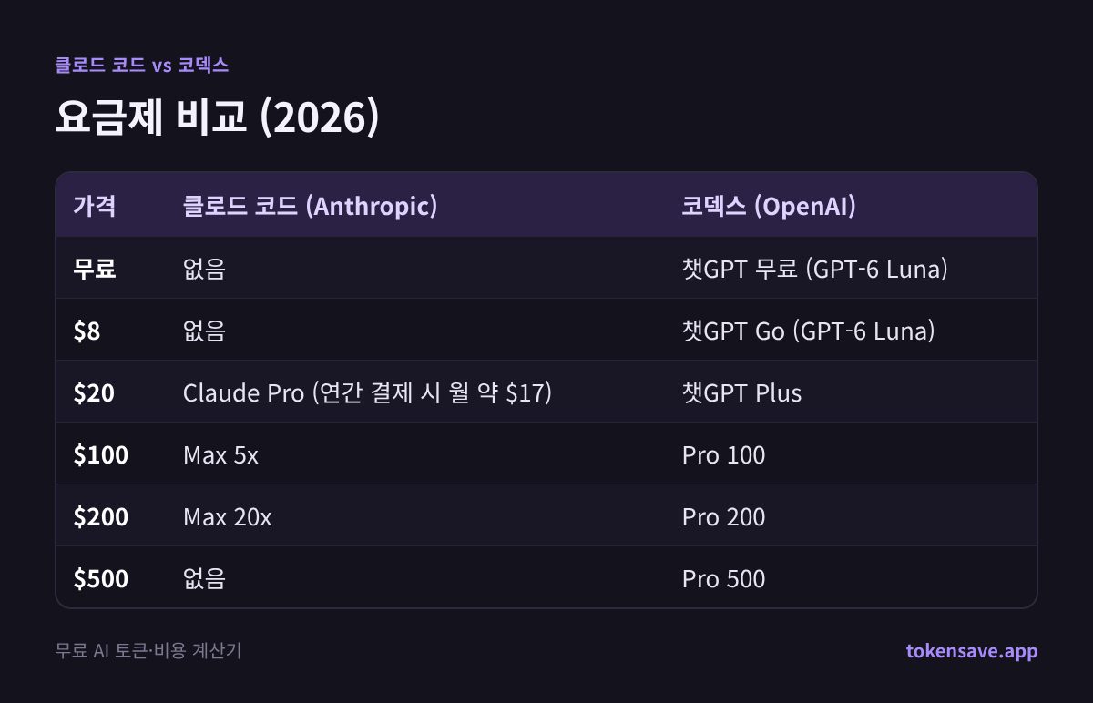 요금제 비교 (2026): 가격, 클로드 코드 (Anthropic), 코덱스 (OpenAI)
