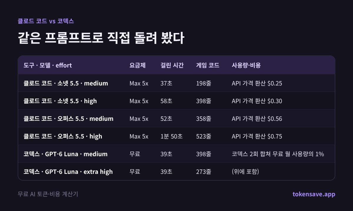 같은 프롬프트로 직접 돌려 봤다: 도구 · 모델 · effort, 요금제, 걸린 시간, 게임 코드, 사용량·비용