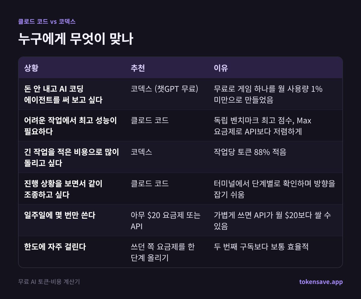 누구에게 무엇이 맞나: 상황, 추천, 이유