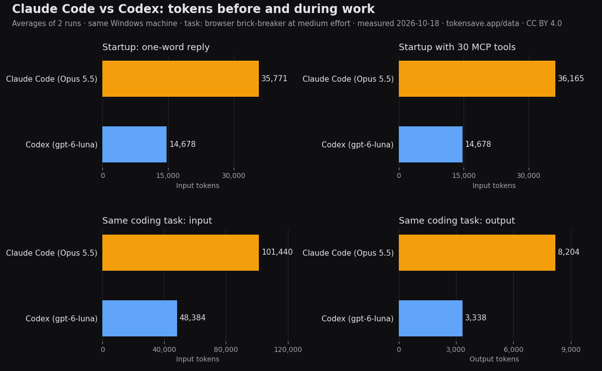 Startup input tokens and the same coding task on Claude Code and Codex