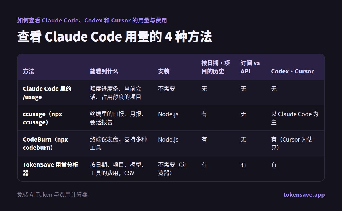 查看 Claude Code 用量的 4 种方法: 方法, 能看到什么, 安装, 按日期·项目的历史, 订阅 vs API, Codex·Cursor