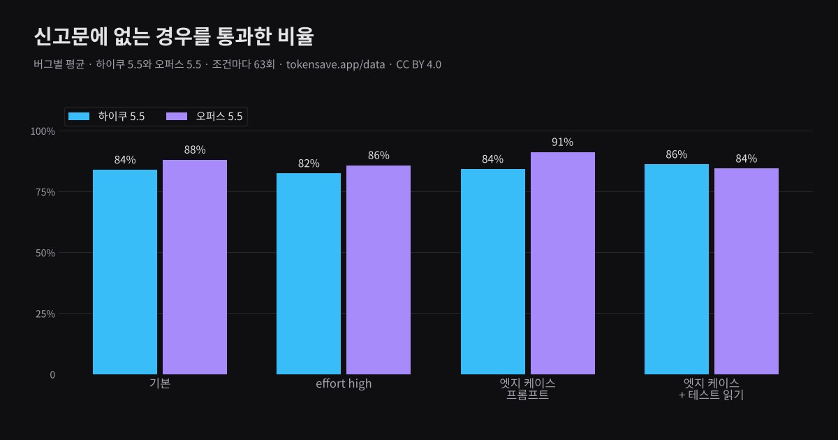 조건별 신고문에 없는 경우 통과율: 하이쿠와 오퍼스
