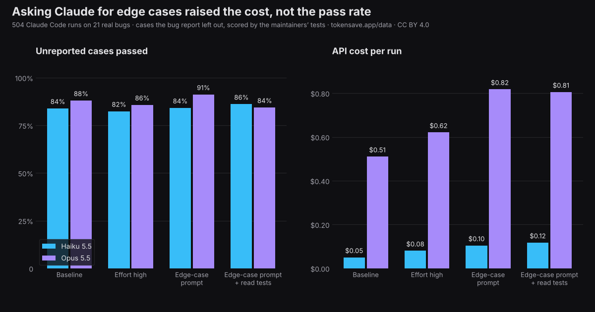 Bar charts: share of unreported test cases passed and API cost per run for Claude Haiku 5.5 and Opus 5.5 under four conditions