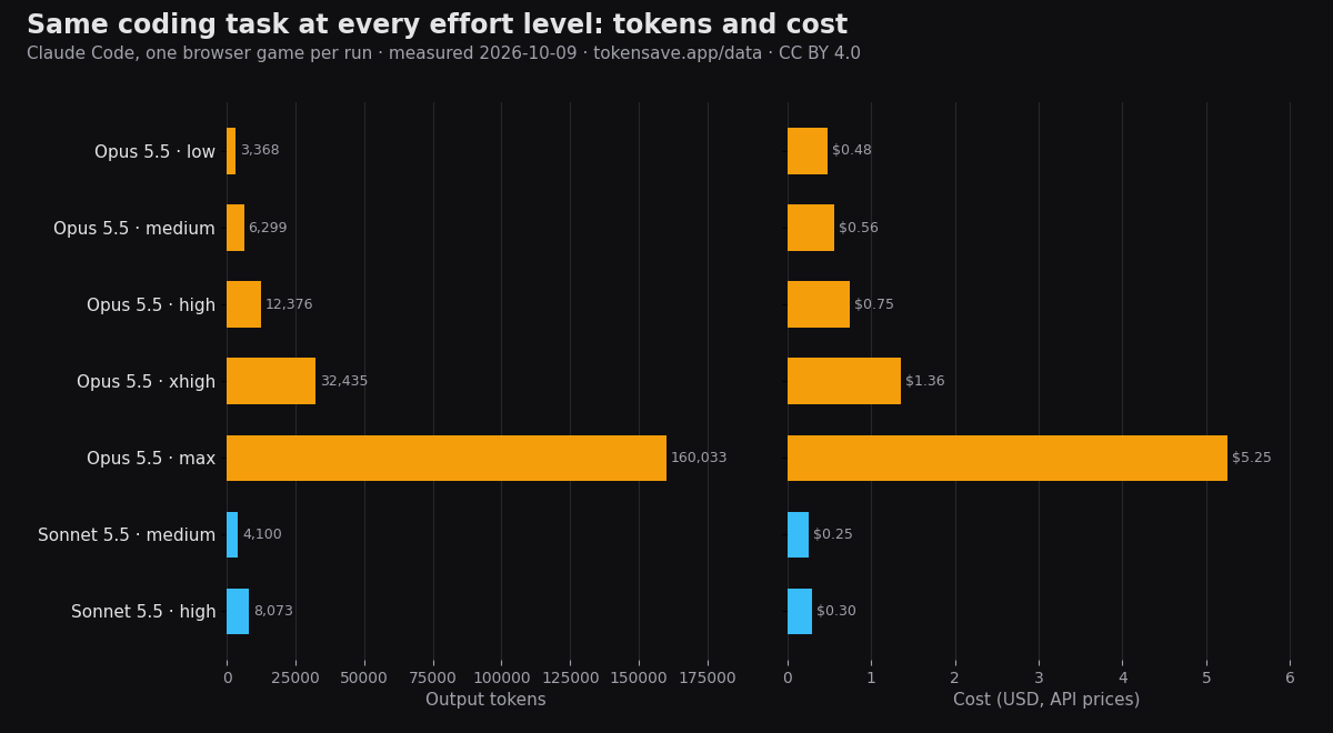 Output tokens and cost for the same task at each Claude effort level