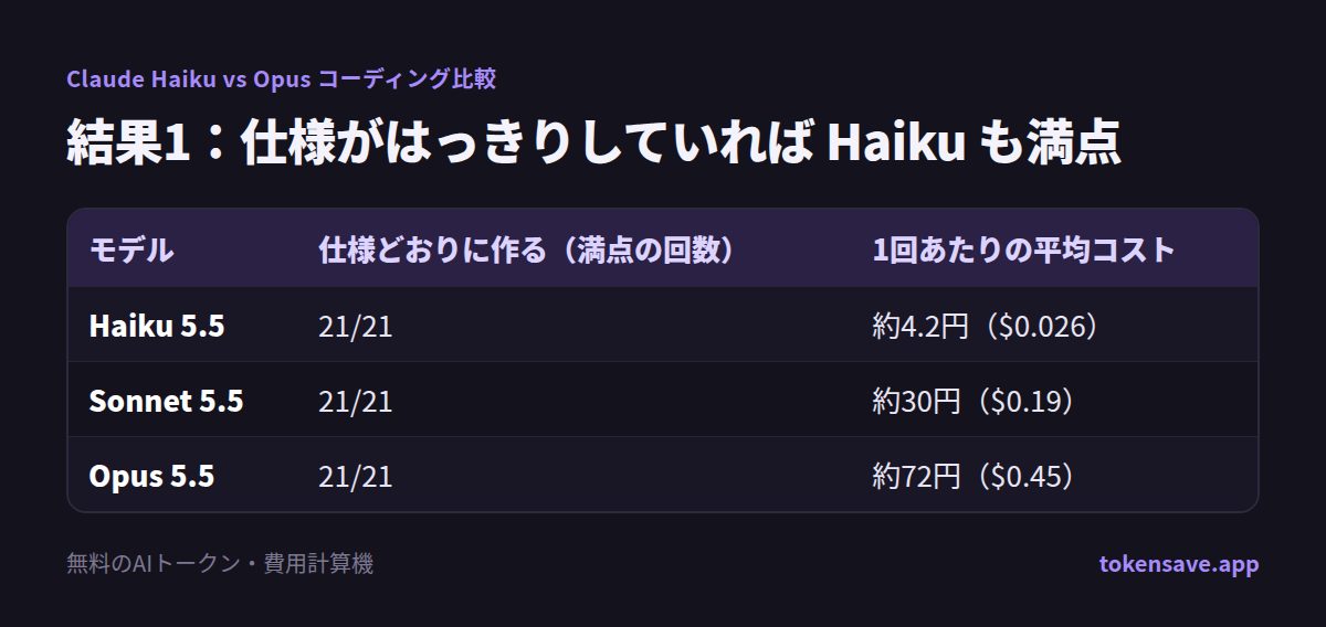 結果1:仕様がはっきりしていれば Haiku も満点: モデル, 仕様どおりに作る(満点の回数), 1回あたりの平均コスト