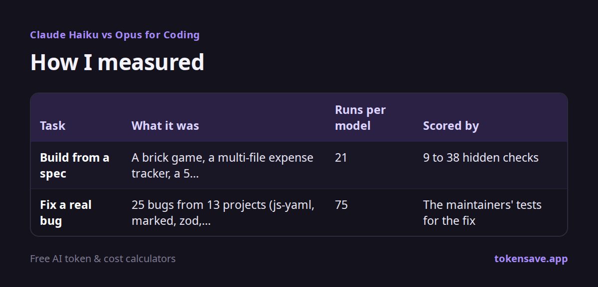 How I measured: Task, What it was, Runs per model, Scored by