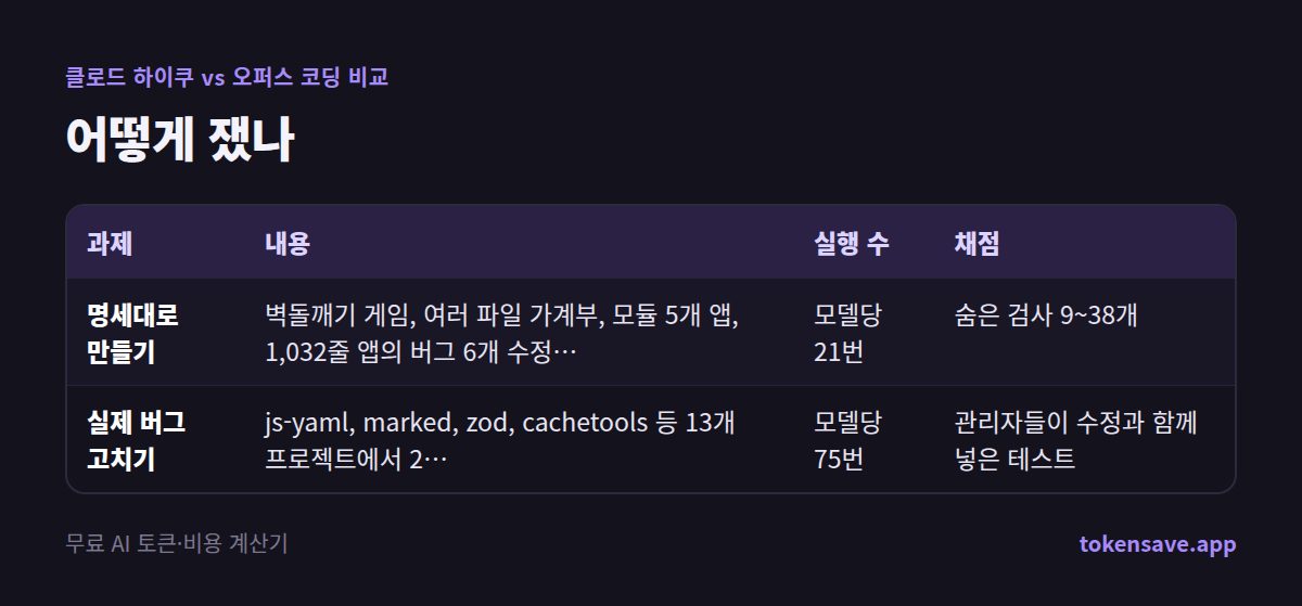 어떻게 쟀나: 과제, 내용, 실행 수, 채점