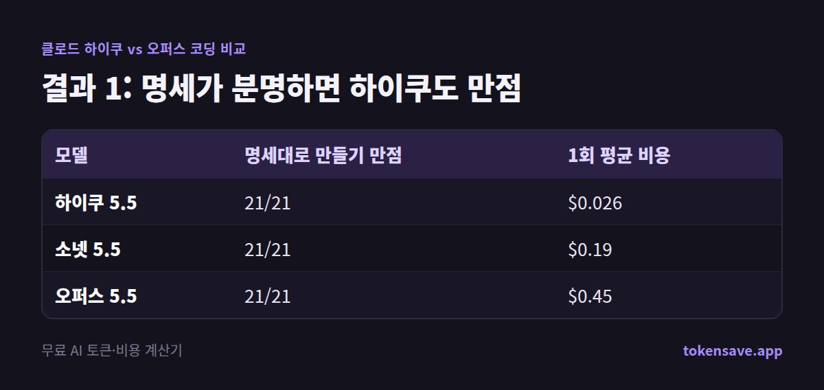 결과 1: 명세가 분명하면 하이쿠도 만점: 모델, 명세대로 만들기 만점, 1회 평균 비용