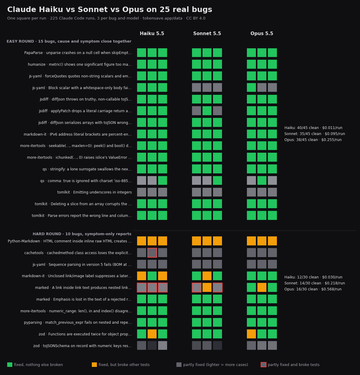 One square per run: 25 real bugs by Claude Haiku, Sonnet and Opus 5.5, colored by whether the run fixed the bug and broke other tests