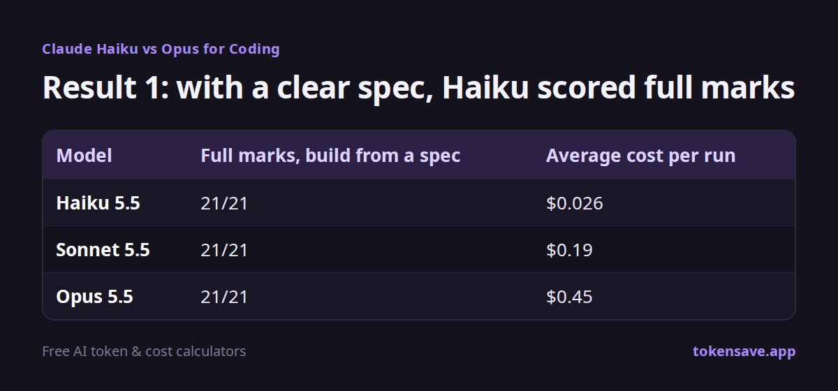 Result 1: with a clear spec, Haiku scored full marks: Model, Full marks, build from a spec, Average cost per run