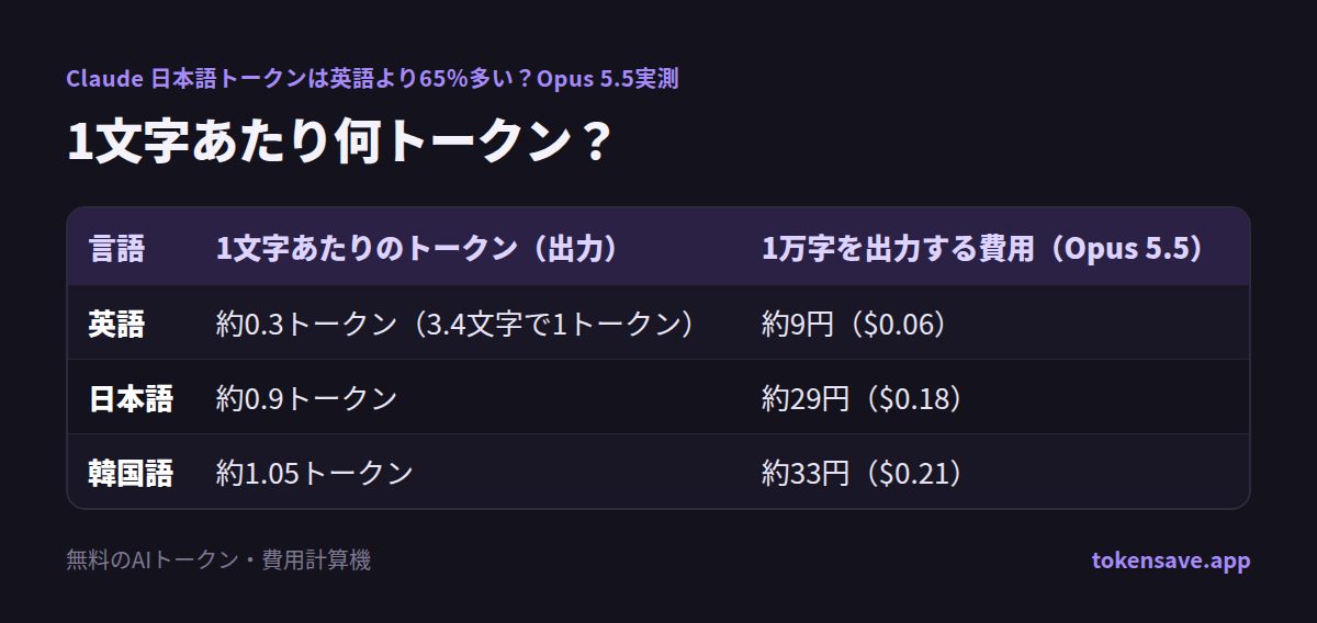 1文字あたり何トークン?: 言語, 1文字あたりのトークン(出力), 1万字を出力する費用(Opus 5.5)
