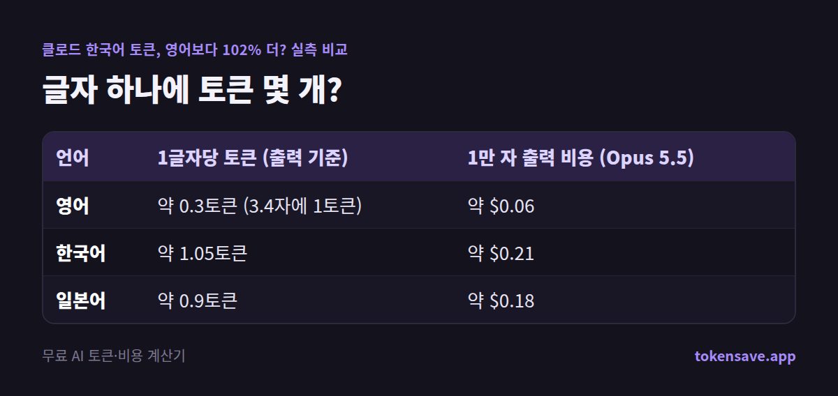 글자 하나에 토큰 몇 개?: 언어, 1글자당 토큰 (출력 기준), 1만 자 출력 비용 (Opus 5.5)