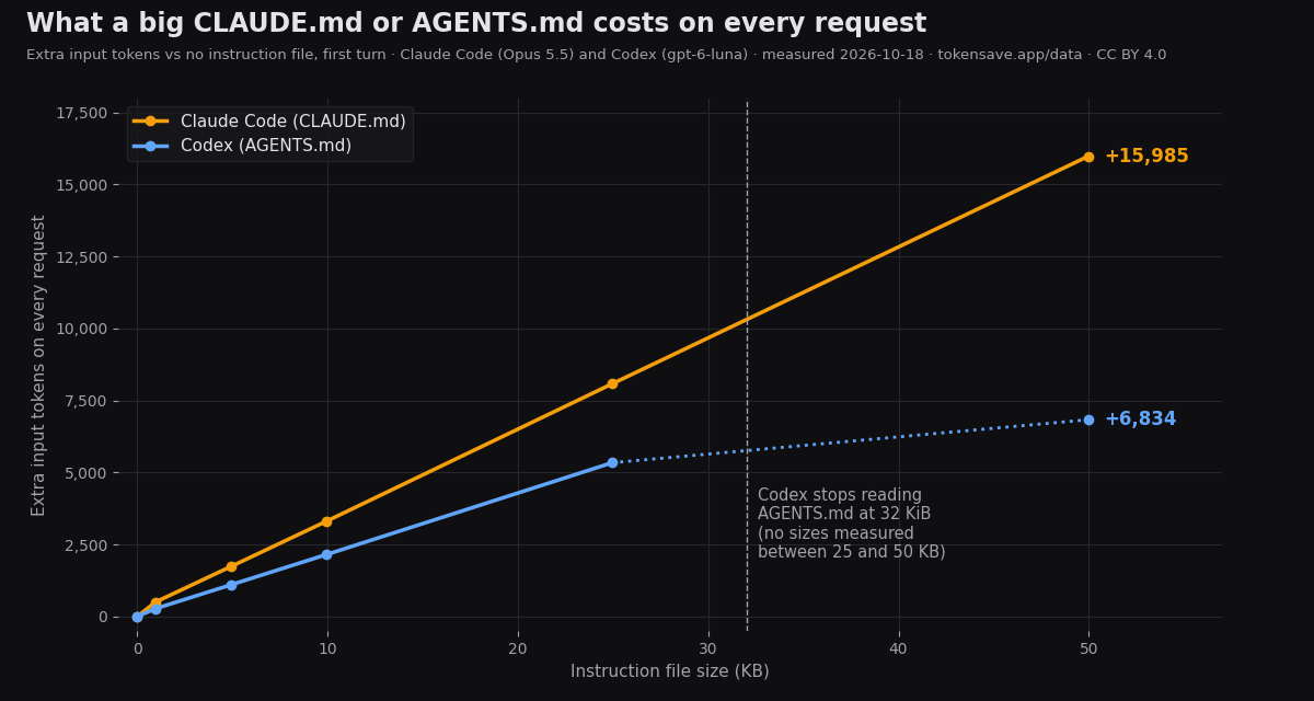 Extra input tokens per request for CLAUDE.md and AGENTS.md files from 0 to 50 KB