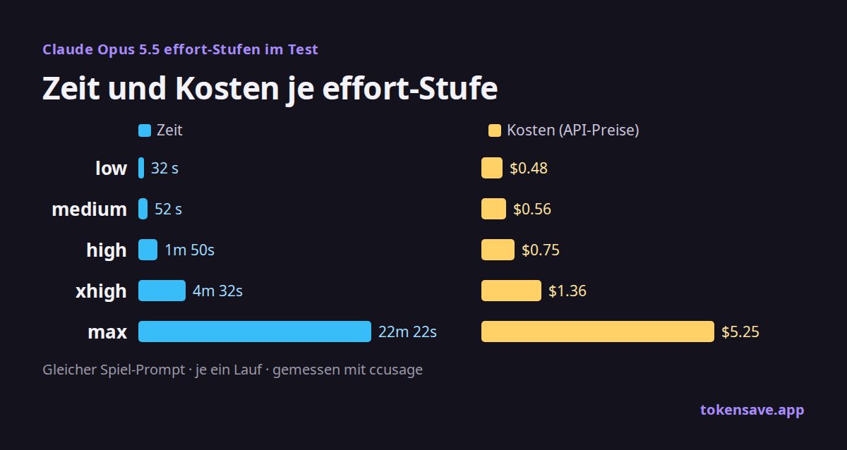 Zeit und Kosten je effort-Stufe: von low mit 32 s und $0.48 bis max mit 22 min 22 s und $5.25