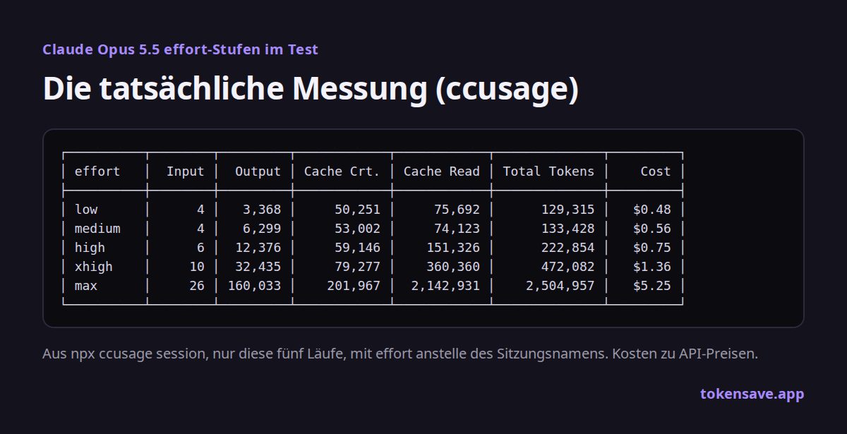 ccusage-Messprotokoll: Tokens und Kosten für die fünf effort-Stufen von Opus 5.5