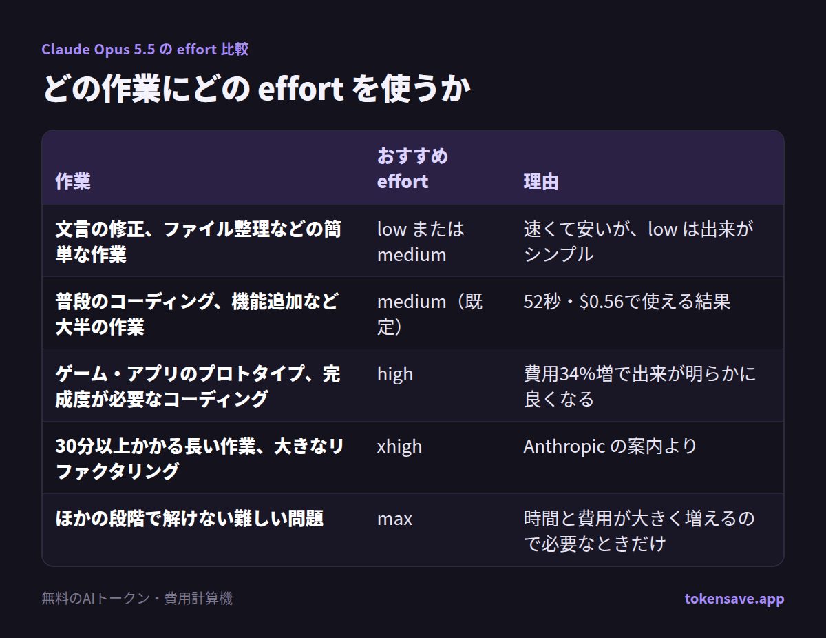 どの作業にどの effort を使うか: 作業, おすすめ effort, 理由