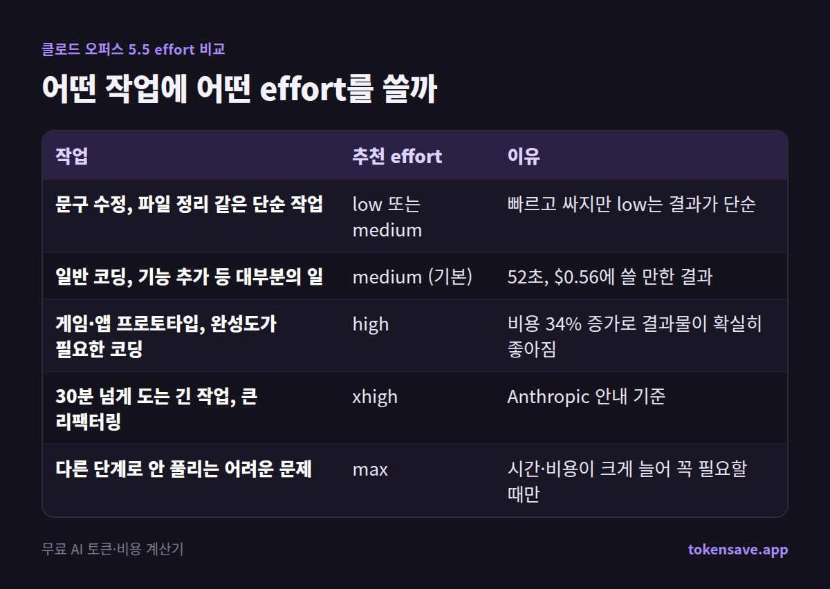 어떤 작업에 어떤 effort를 쓸까: 작업, 추천 effort, 이유