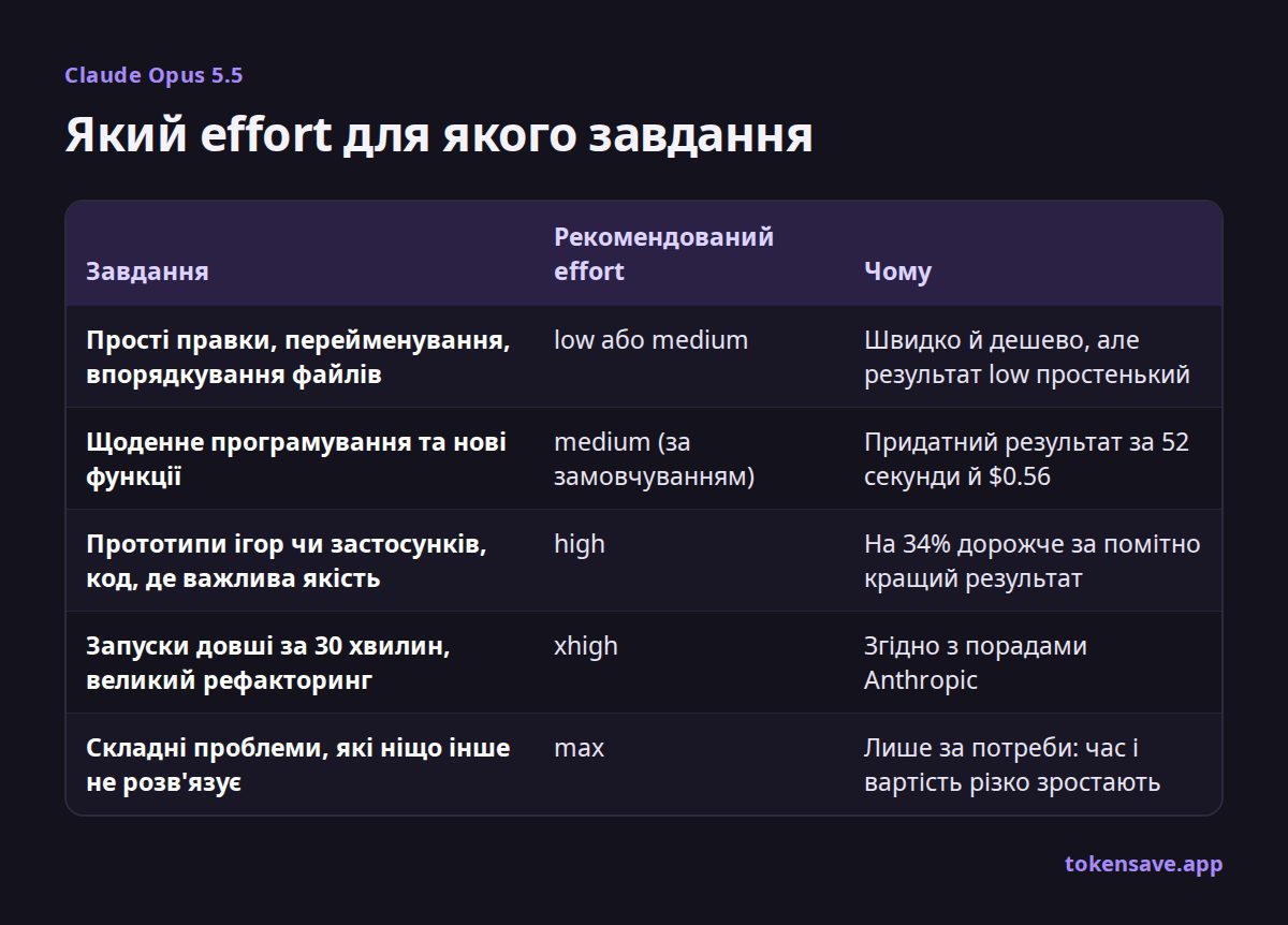 Який effort для якого завдання: Завдання, Рекомендований effort, Чому