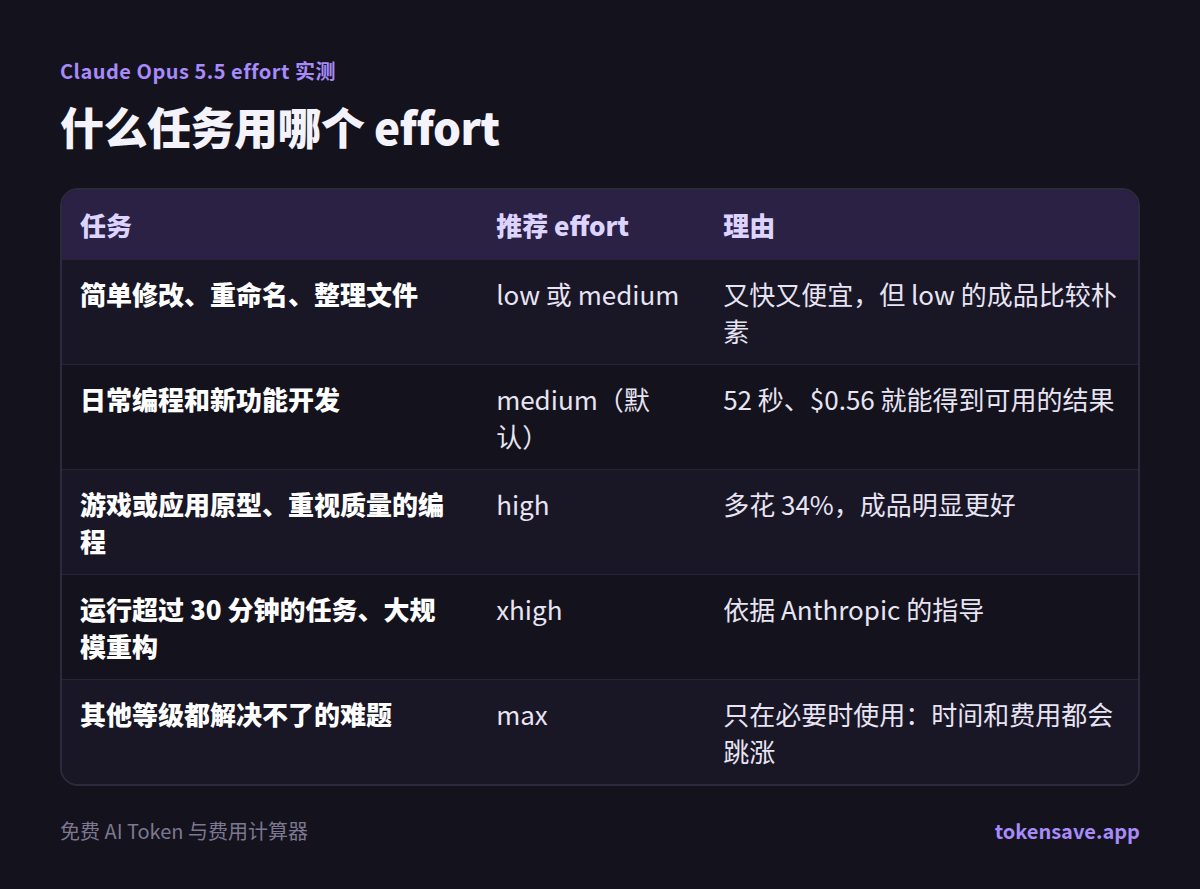 什么任务用哪个 effort: 任务, 推荐 effort, 理由