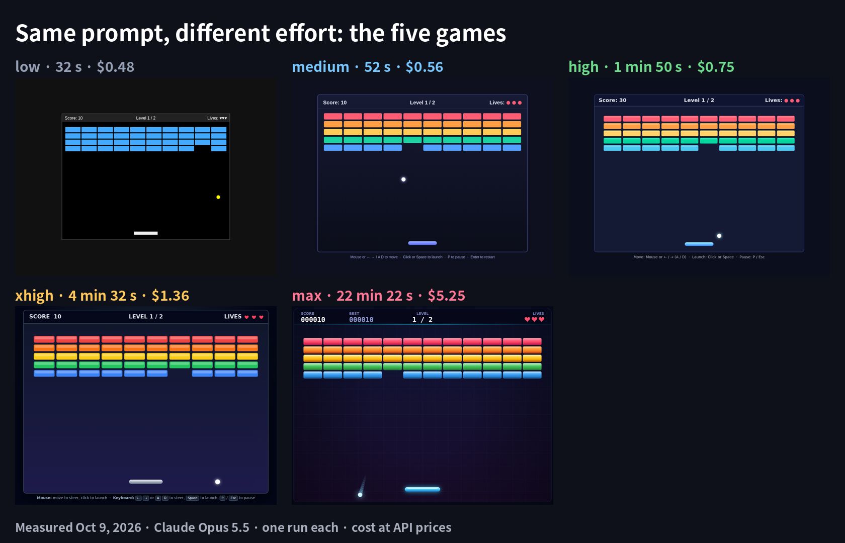 The five brick-breaker games built at each Opus 5.5 effort level, side by side