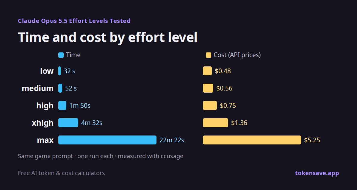 Time and cost by effort level: from low at 32 s and $0.48 to max at 22 min 22 s and $5.25