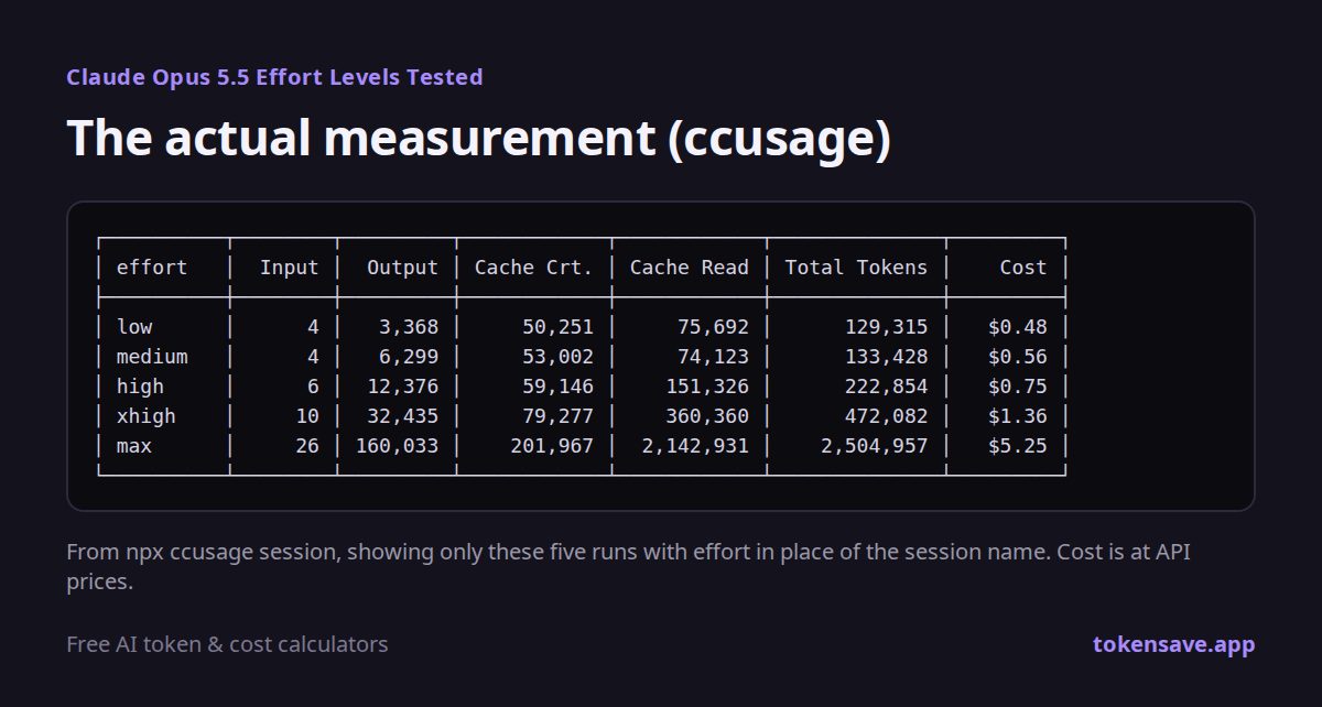 ccusage measurement record: tokens and cost for the five Opus 5.5 effort levels