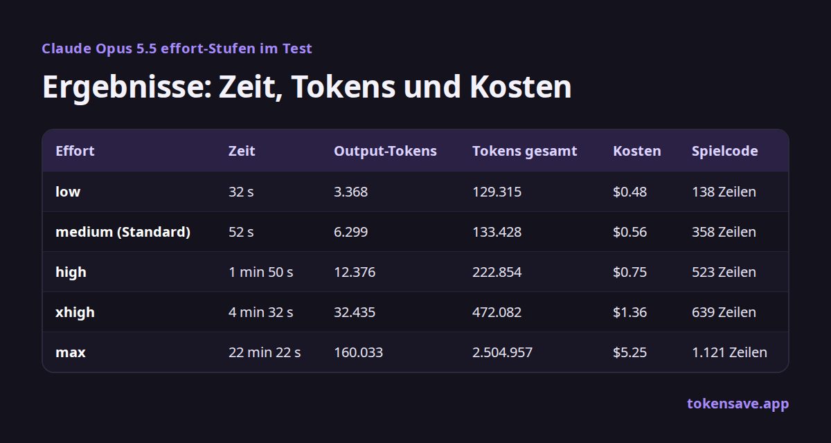 Ergebnisse: Zeit, Tokens und Kosten: Effort, Zeit, Output-Tokens, Tokens gesamt, Kosten, Spielcode