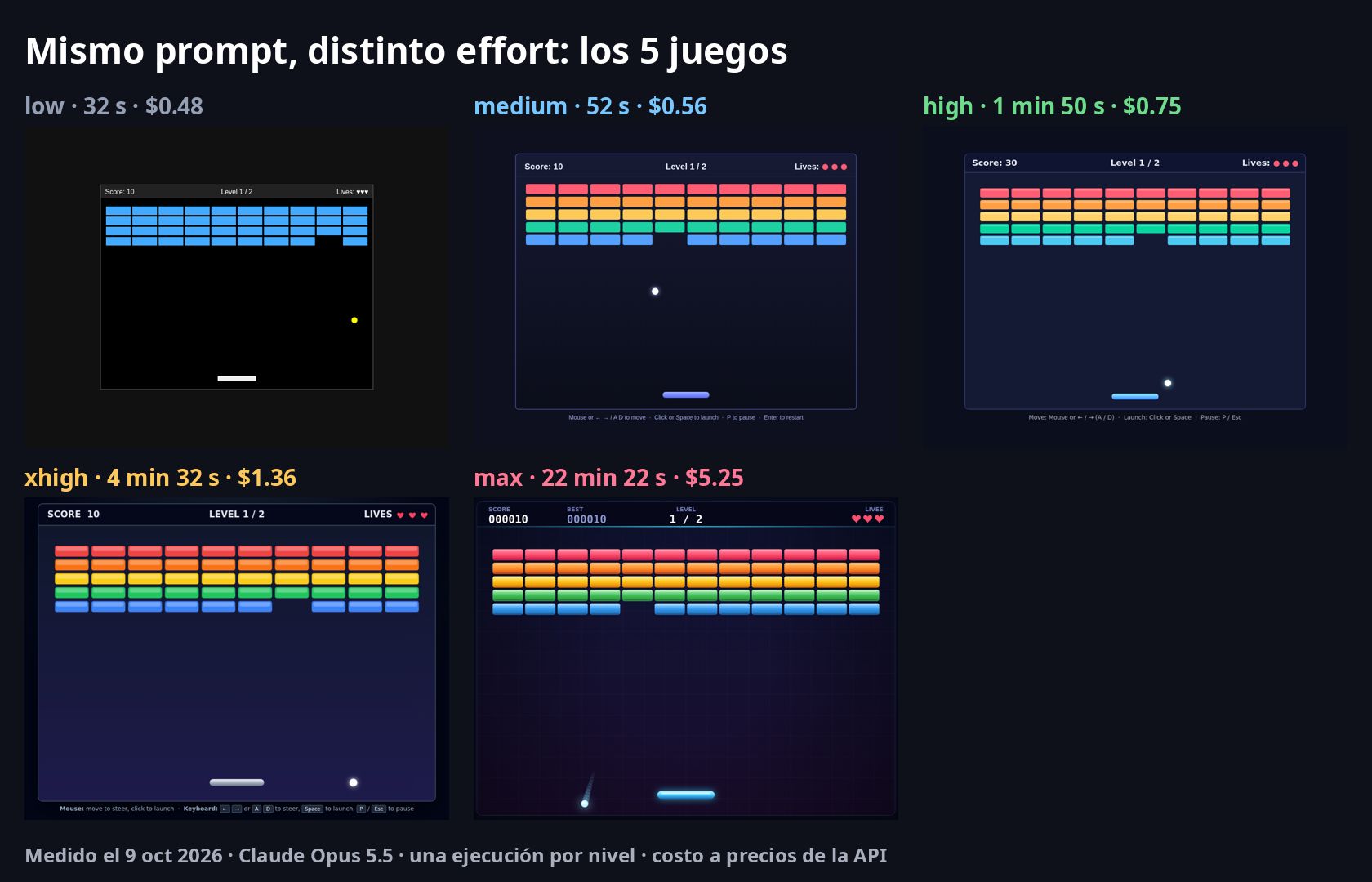 Los cinco juegos de romper ladrillos creados con cada nivel de effort de Opus 5.5, uno al lado del otro