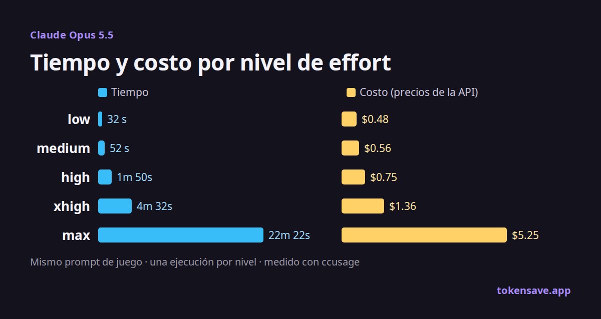 Tiempo y costo por nivel de effort: desde low con 32 s y $0.48 hasta max con 22 min 22 s y $5.25