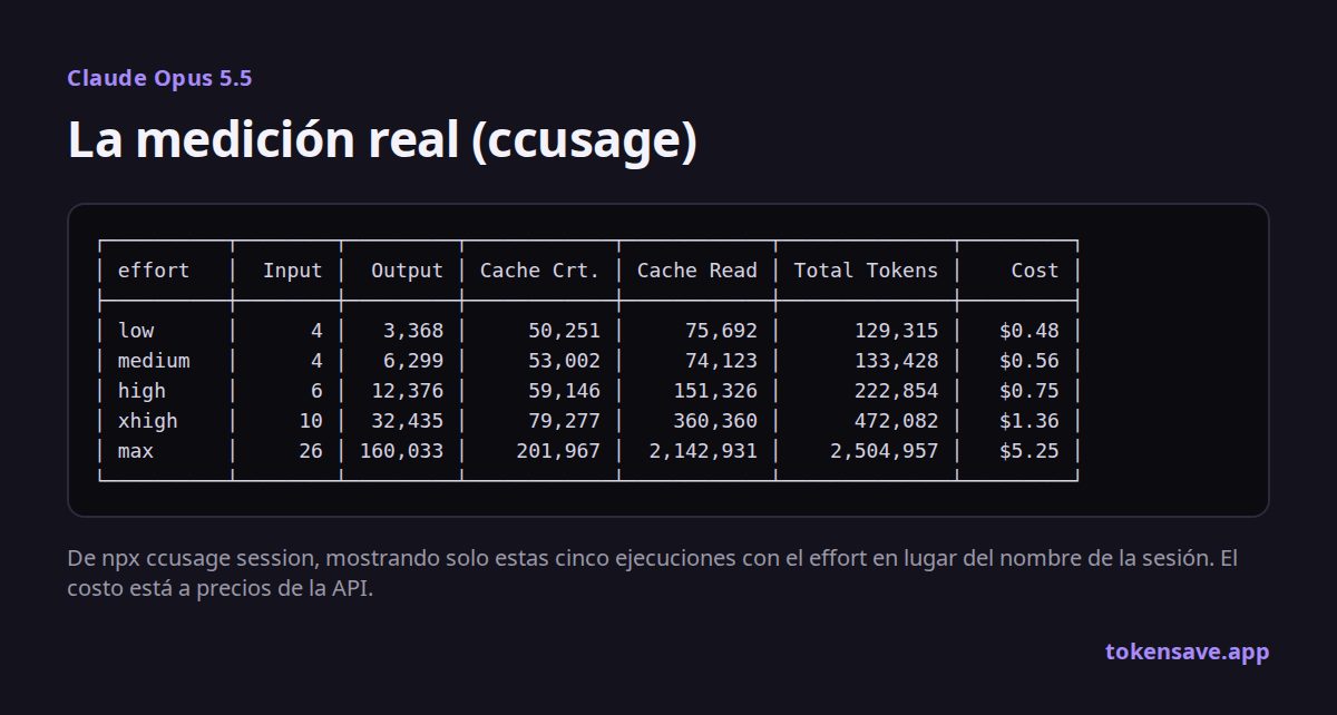 Registro de medición de ccusage: tokens y costo de los cinco niveles de effort de Opus 5.5