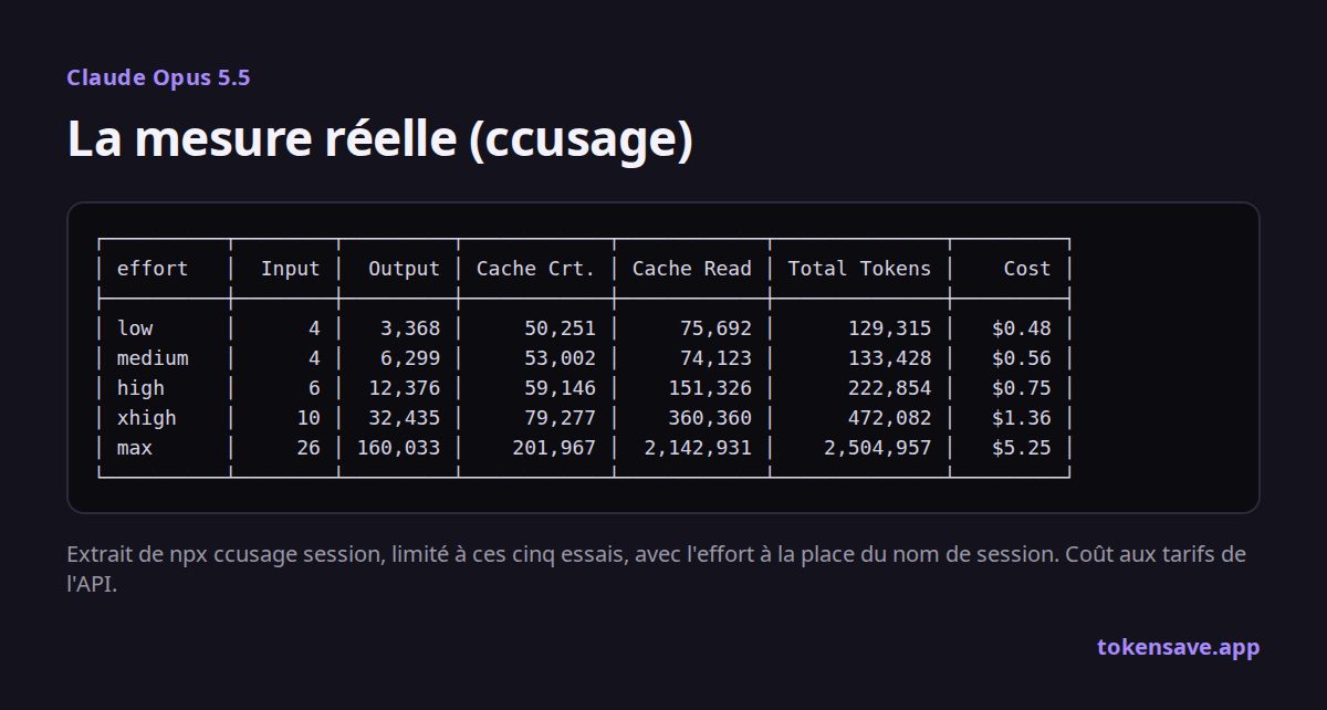 Relevé de mesure ccusage : tokens et coût des cinq niveaux d'effort d'Opus 5.5