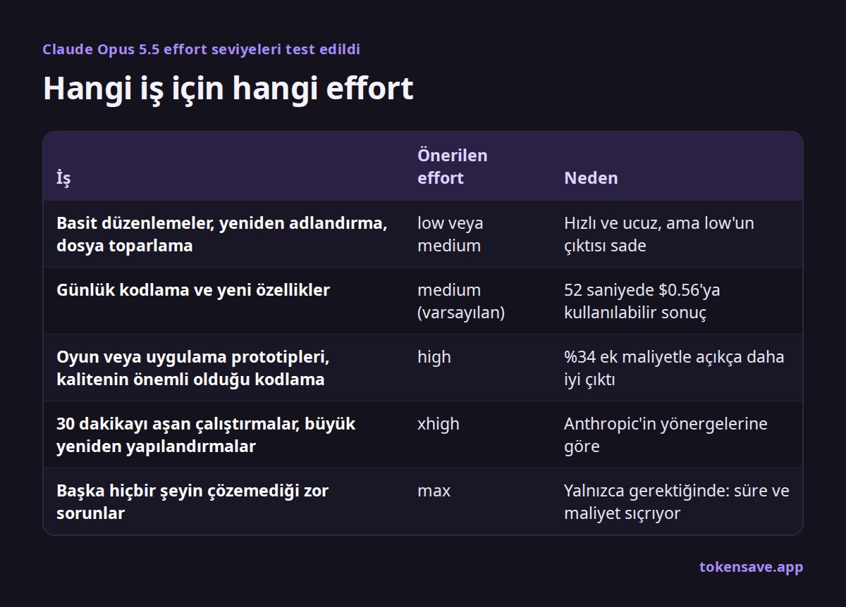 Hangi iş için hangi effort: İş, Önerilen effort, Neden